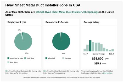 hvac sheet metal duct installer jobs 